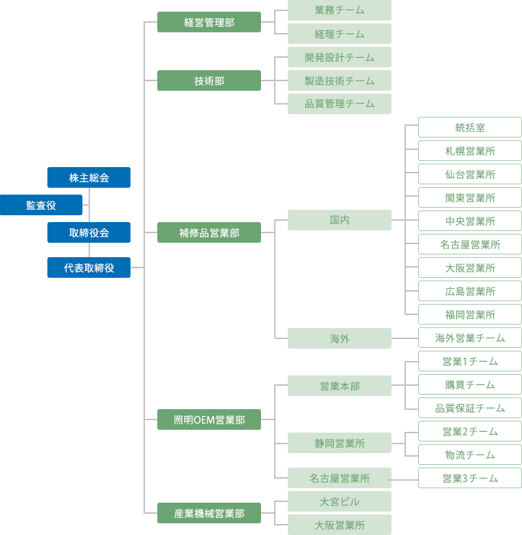 組織図