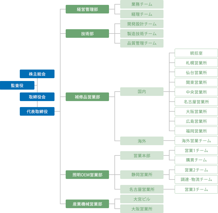 組織図