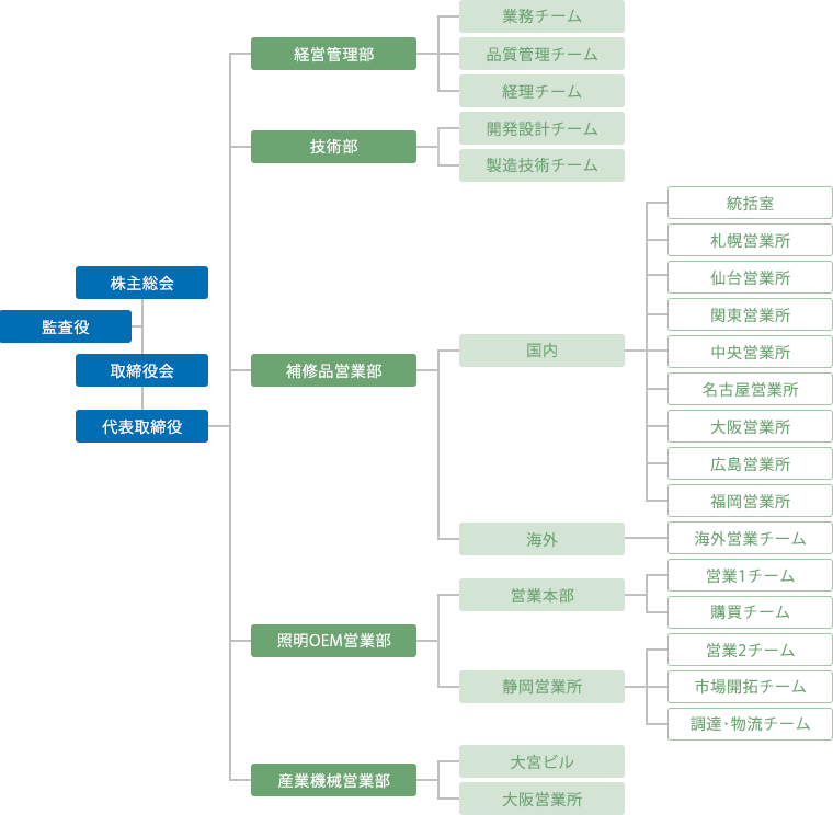 組織図